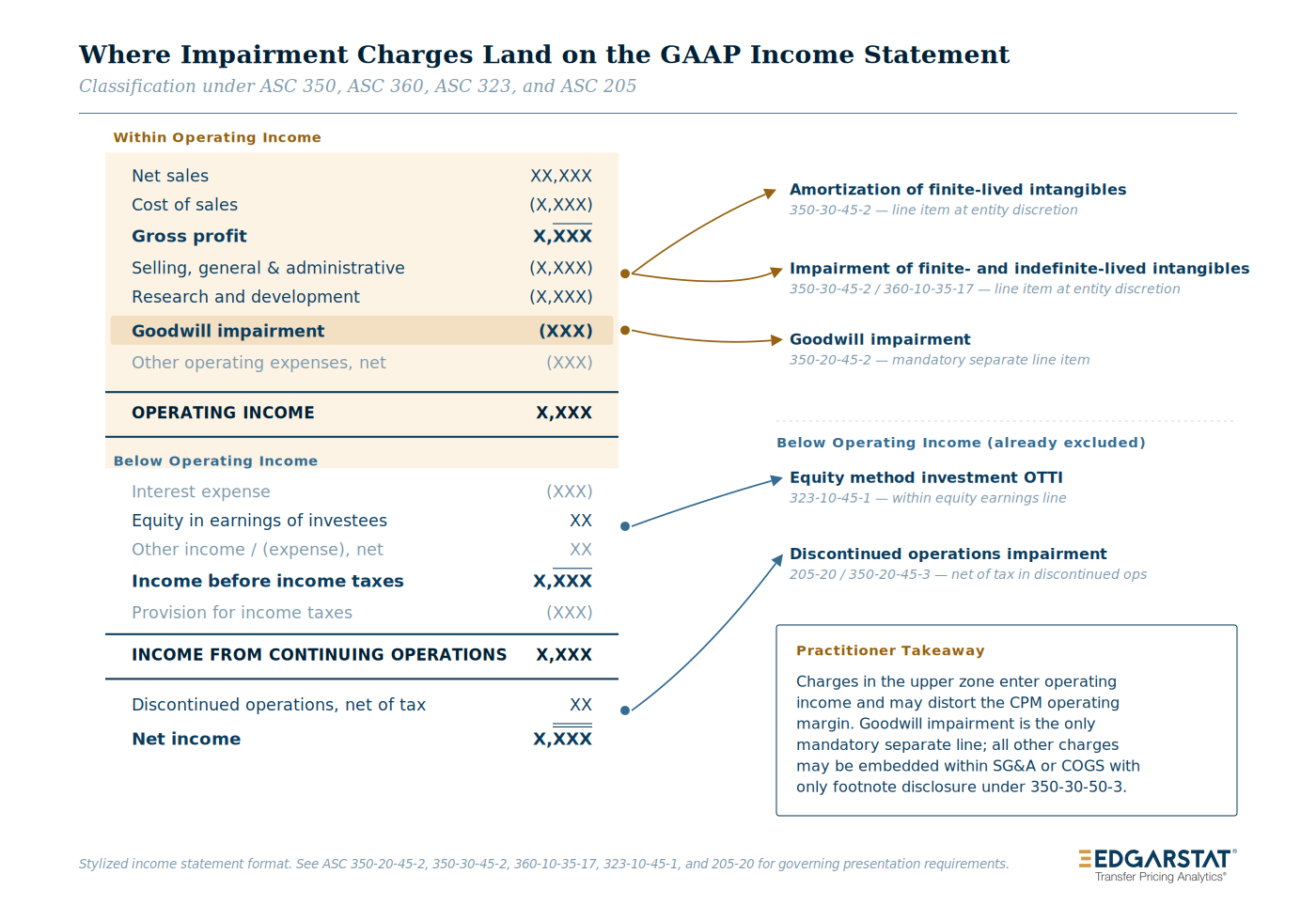 Impairment and Amortization: Where Transfer Pricing Analysis Meets GAAP ...