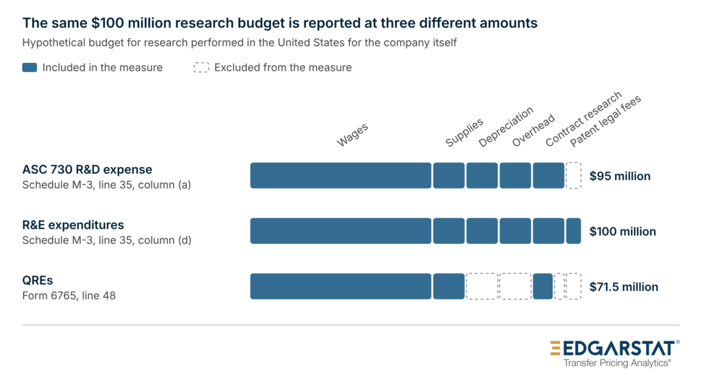 Bar chart showing the same $100 million research budget reported at three amounts: ASC 730 R&D expense of $95 million on Schedule M-3, line 35, column (a); R&E expenditures of $100 million on Schedule M-3, line 35, column (d); and QREs of $71.5 million on Form 6765, line 48. Each bar shows which of the six cost categories each measure includes and excludes.