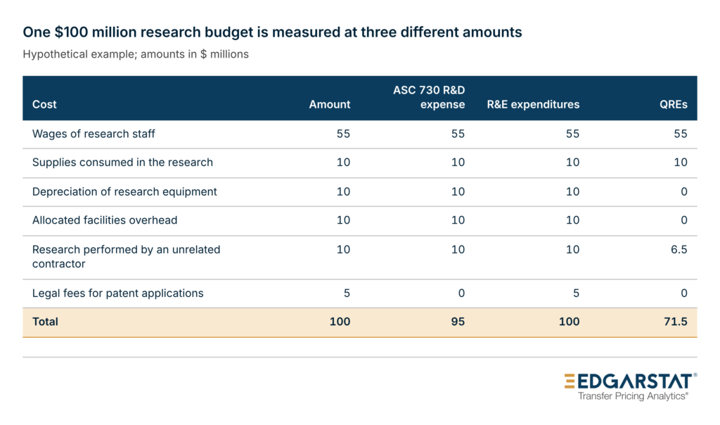 Table of a hypothetical $100 million research budget in six cost categories, showing that the same budget is $95 million of ASC 730 R&D expense, $100 million of R&E expenditures and $71.5 million of QREs. Patent legal fees are excluded from R&D expense, and depreciation, overhead and patent legal fees are excluded from QREs, which include 65 percent of the contractor’s fee.