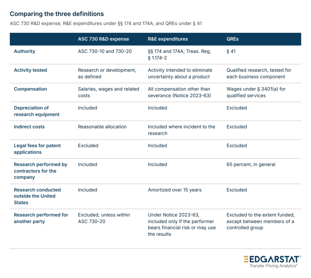 Table comparing ASC 730 R&D expense, R&E expenditures under §§ 174 and 174A, and QREs under § 41 by authority, activity tested, compensation, depreciation, indirect costs, legal fees for patent applications, contractor research, foreign research, and research performed for another party.